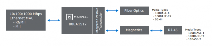 Medien-Konverter Ethernet ICs 88EA1512B2-NNP2A000 1000Mbs PHY für Automobilanwendungen 0